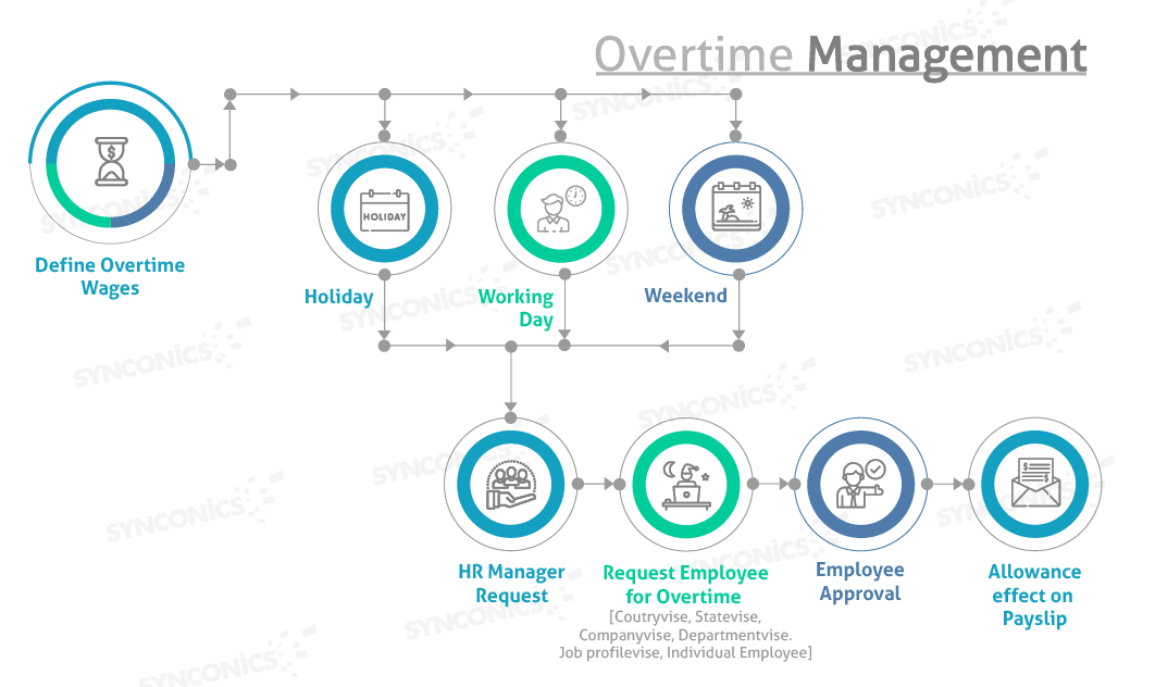 Overtime and Allowances